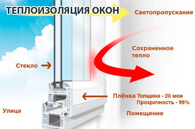 Теплоизоляция окон